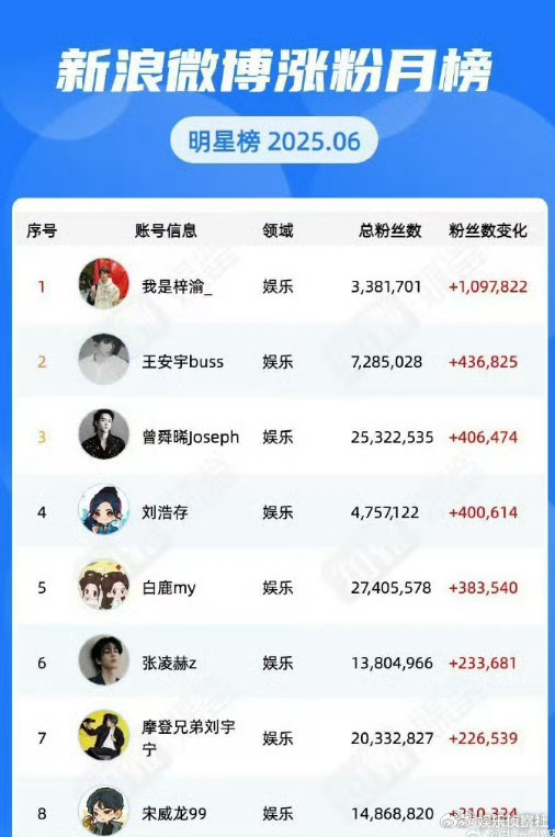 梓渝粉丝涨了109w哈哈哈哈哈哈哈哈哈哈，梓渝真的🔥了～ ​​​