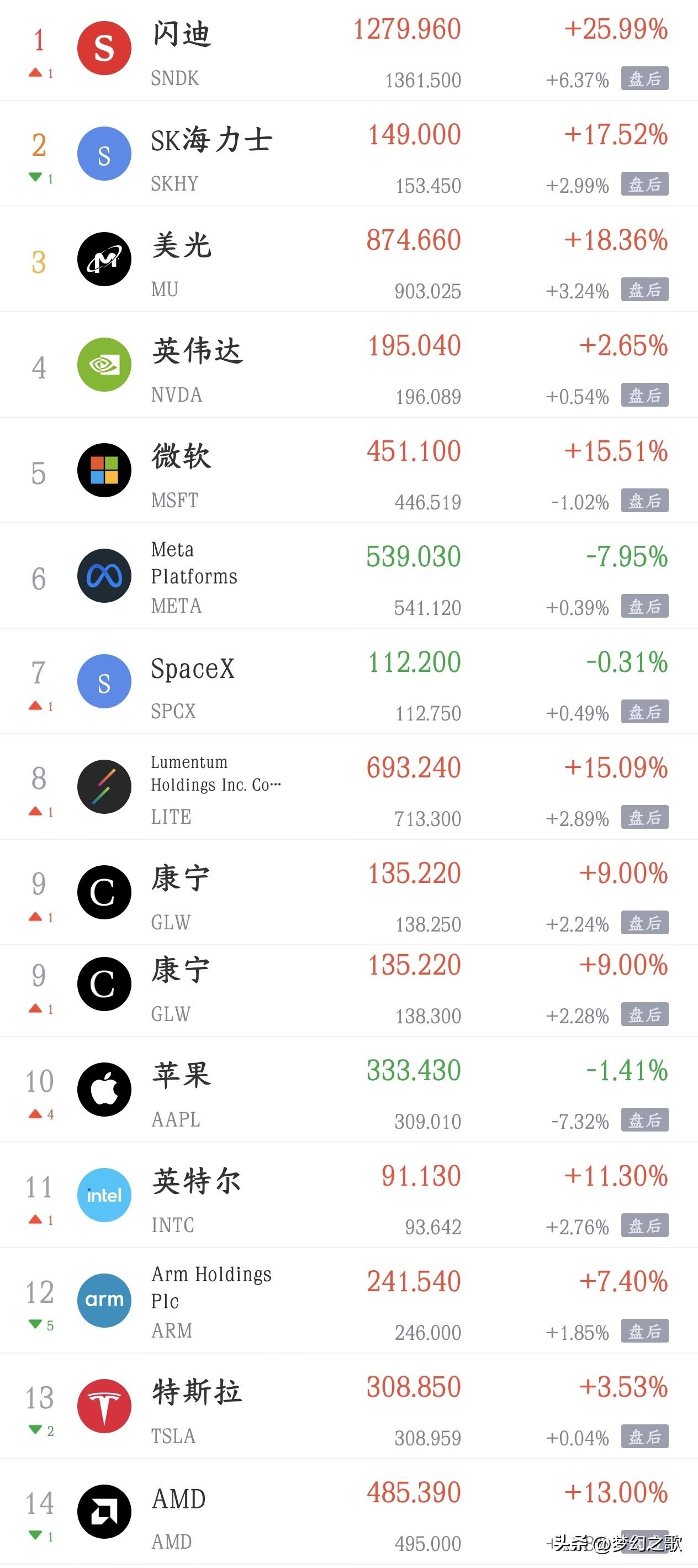 科技股超级利好来了，美股大涨，A股今天也该反弹了
美股昨晚三大指数全面暴涨，纳斯
