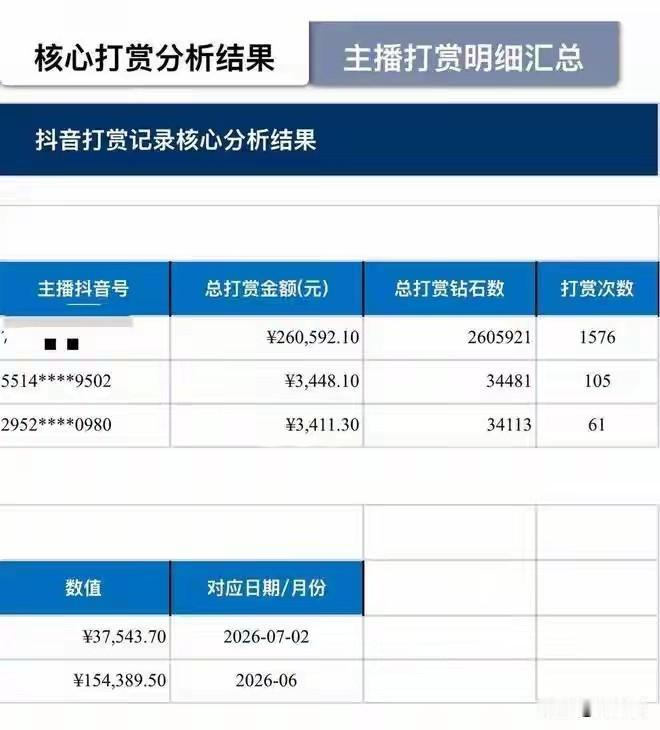败家女人。不到一年时间向某平台男主播打赏近三十万，男主播喊她“姐姐”，就让她心花