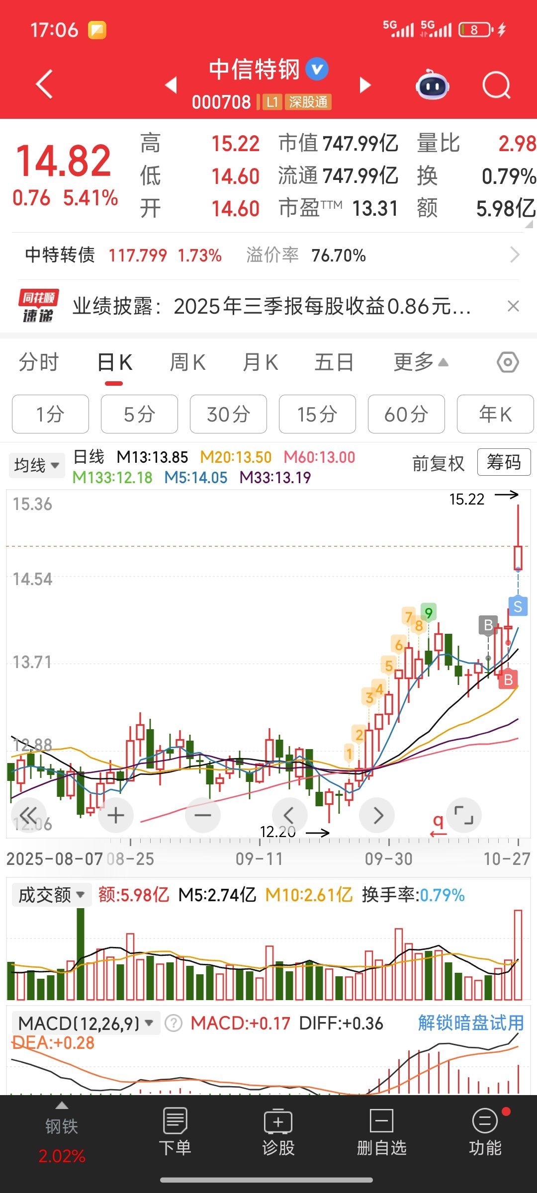 【套利小记｜中信特钢三季报前的48小时】周一闭市前埋伏了中信特钢，逻辑很简单：三
