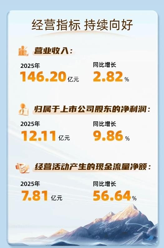 近日，山推工程机械股份有限公司（000680.SZ）对外披露2025年年度报告。