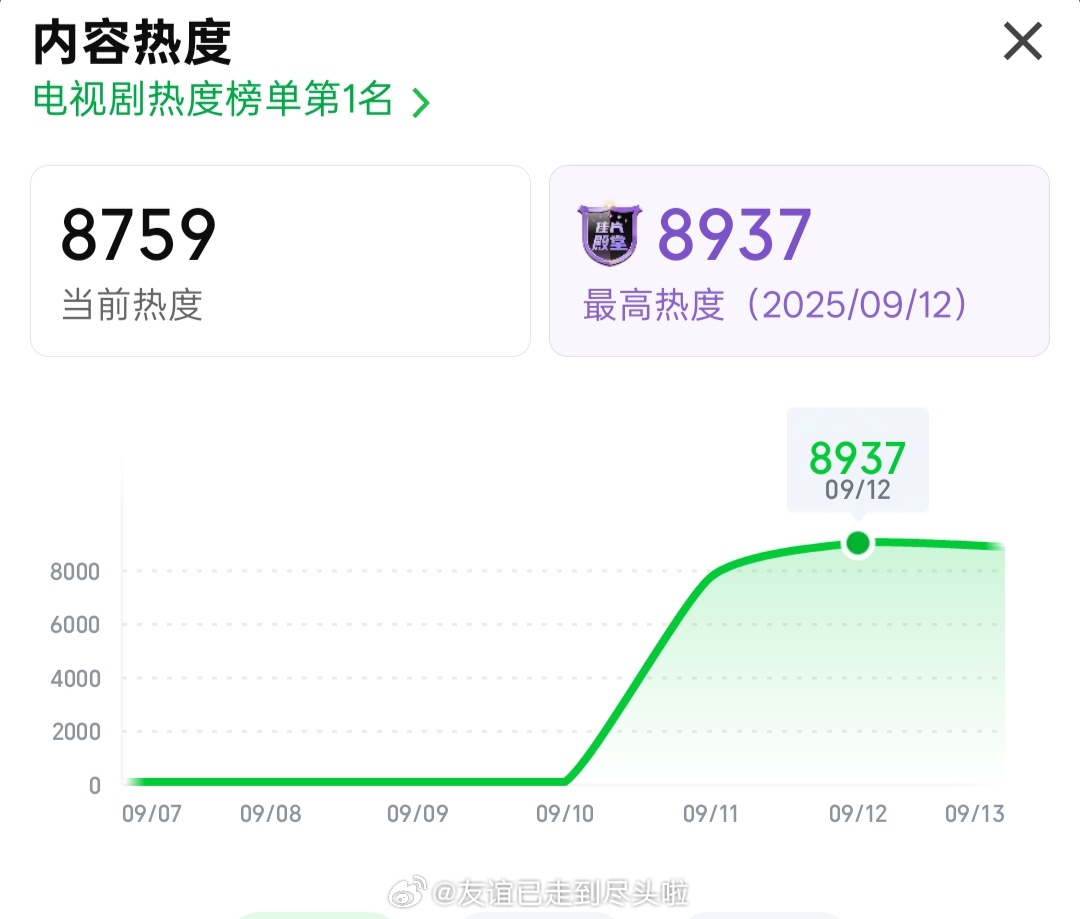 成毅《赴山海》次日的数据表现百指下跌，普通剧次日百指应该是本剧历史最高，赴山海可