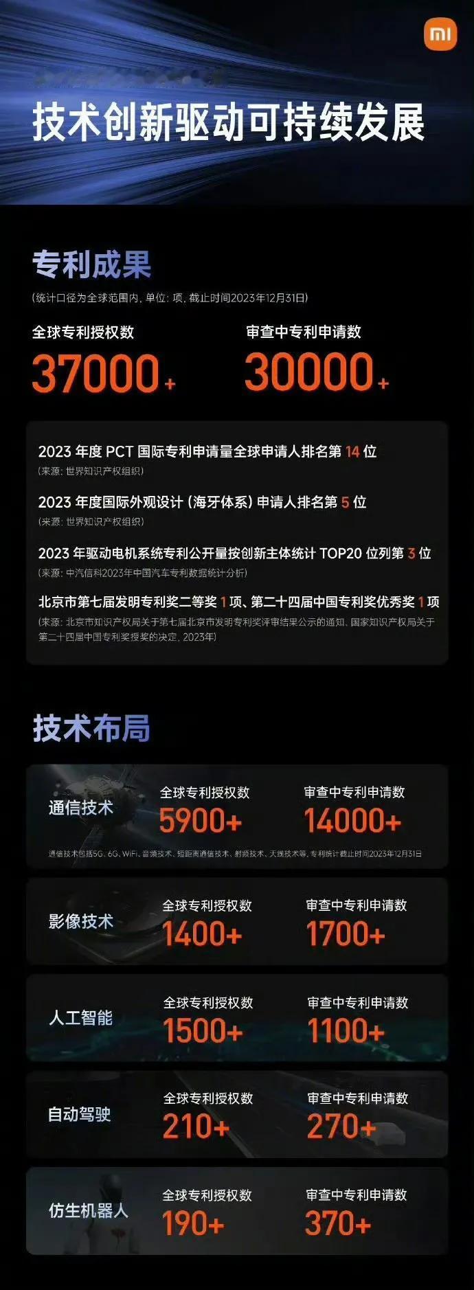 小米没发明专利？雷军：小米已拥有超过3.7万件全球授权专利，不包括正在申请的审查