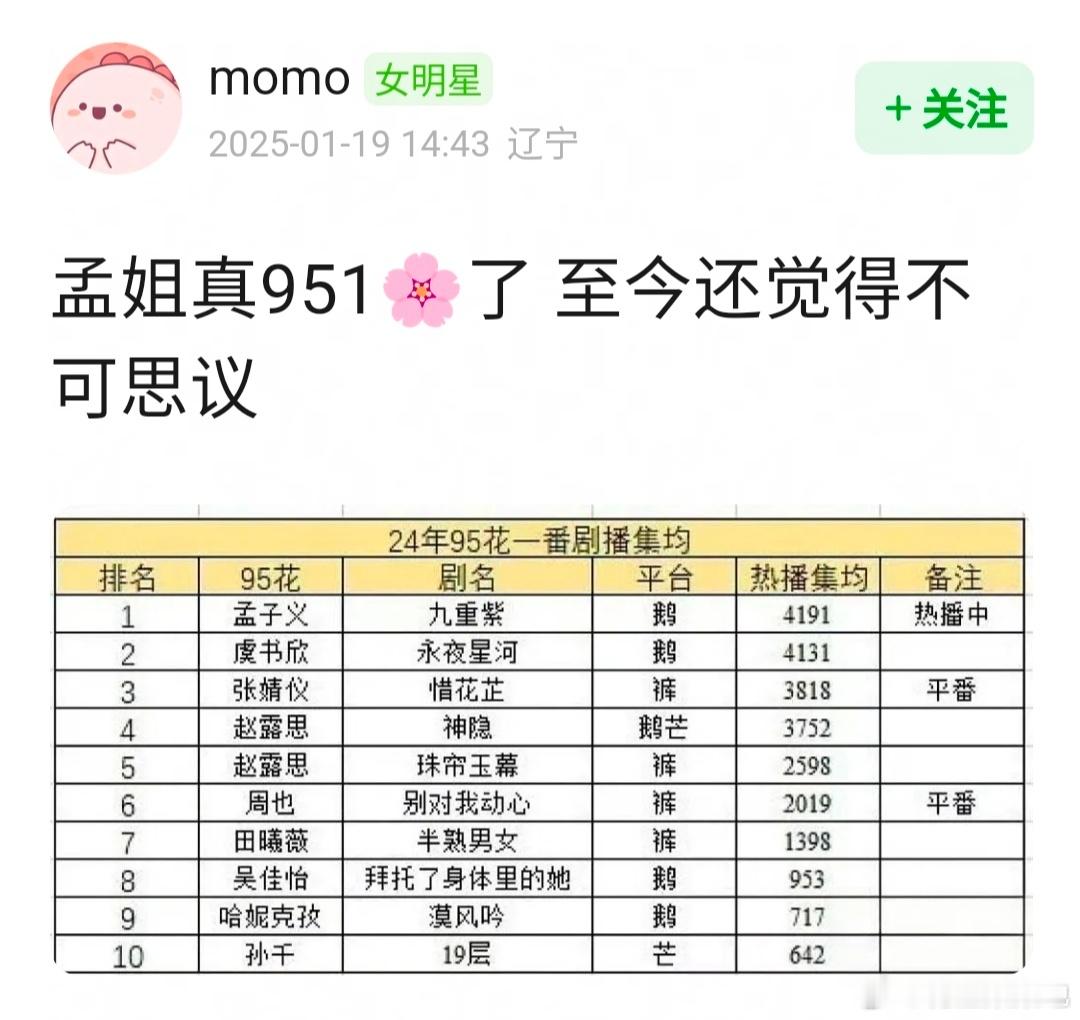 九重紫  云合集均超 永夜星河  ，孟子义是不是登顶951🌸了？ 