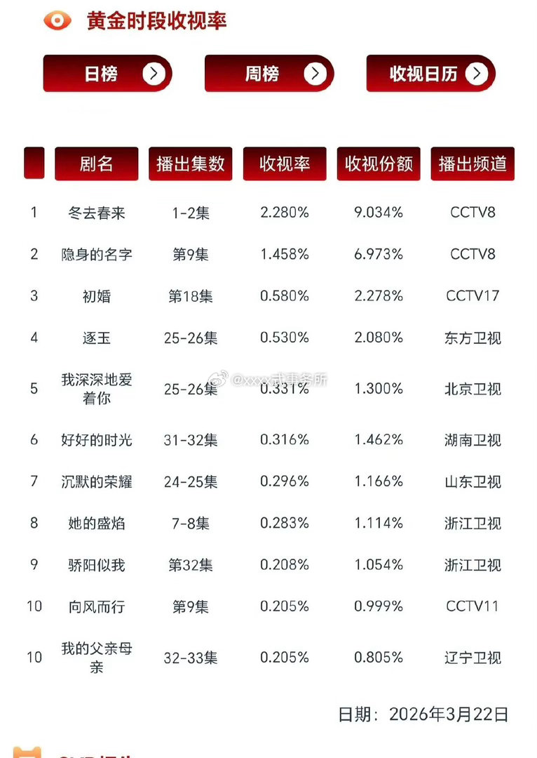 逐玉最新收视率0.530％打破东方卫视2026年峰值记录 