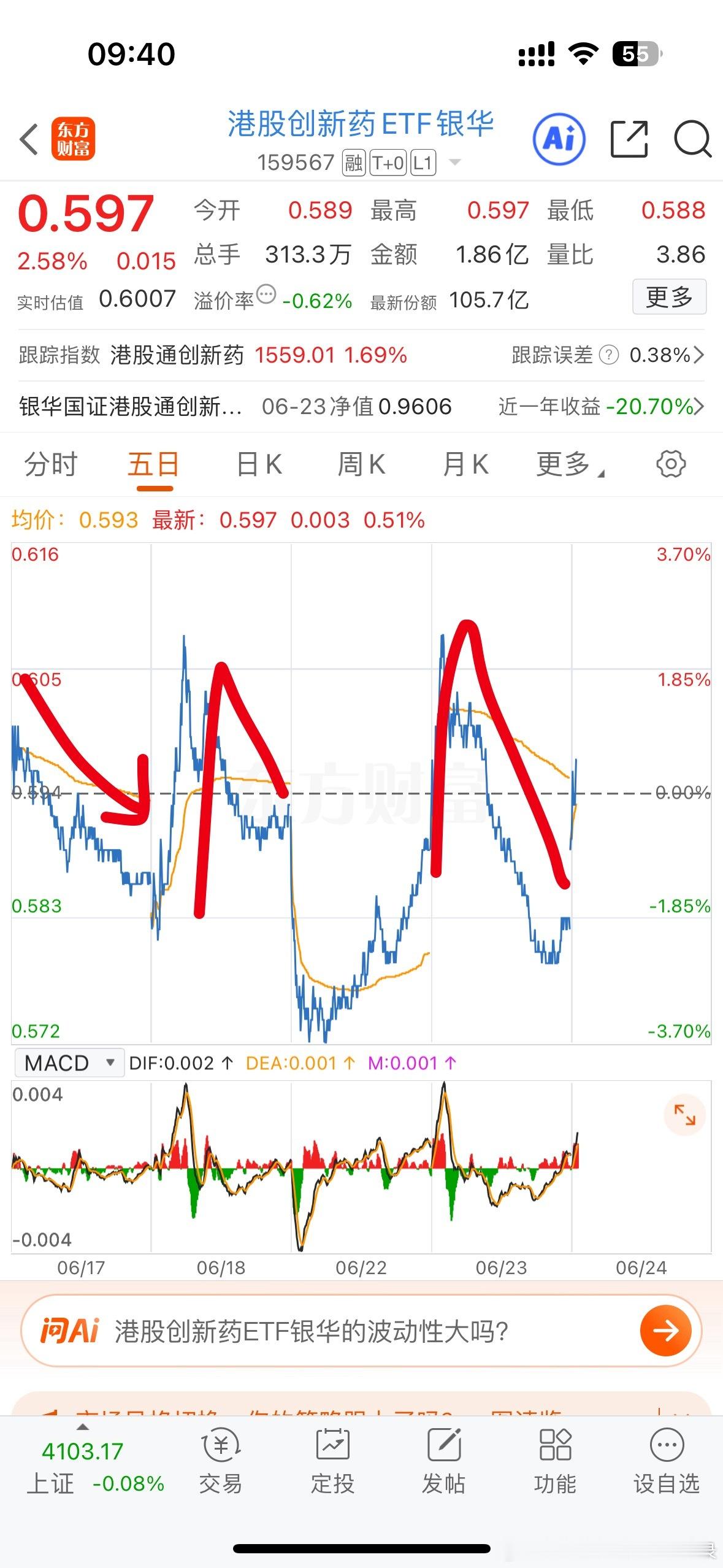 多说一嘴：手里有场内港股创新药的，我劝你见好就收，已经不是一次两次高开低走了，是