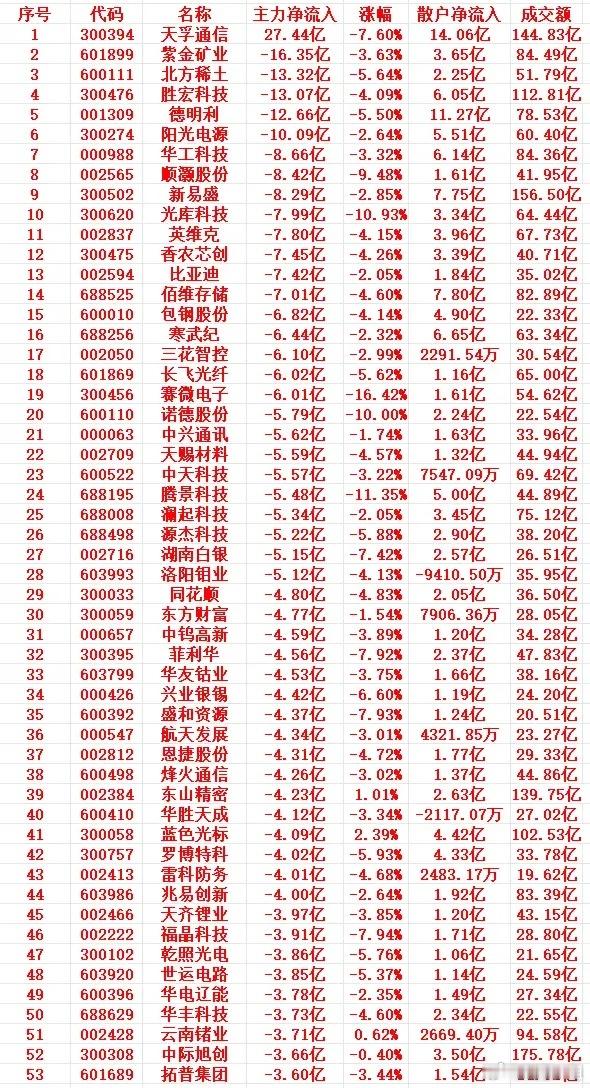 4月23号上午盘，主力趁高位，大幅卖出的个股名单1 300394 天孚通信 27