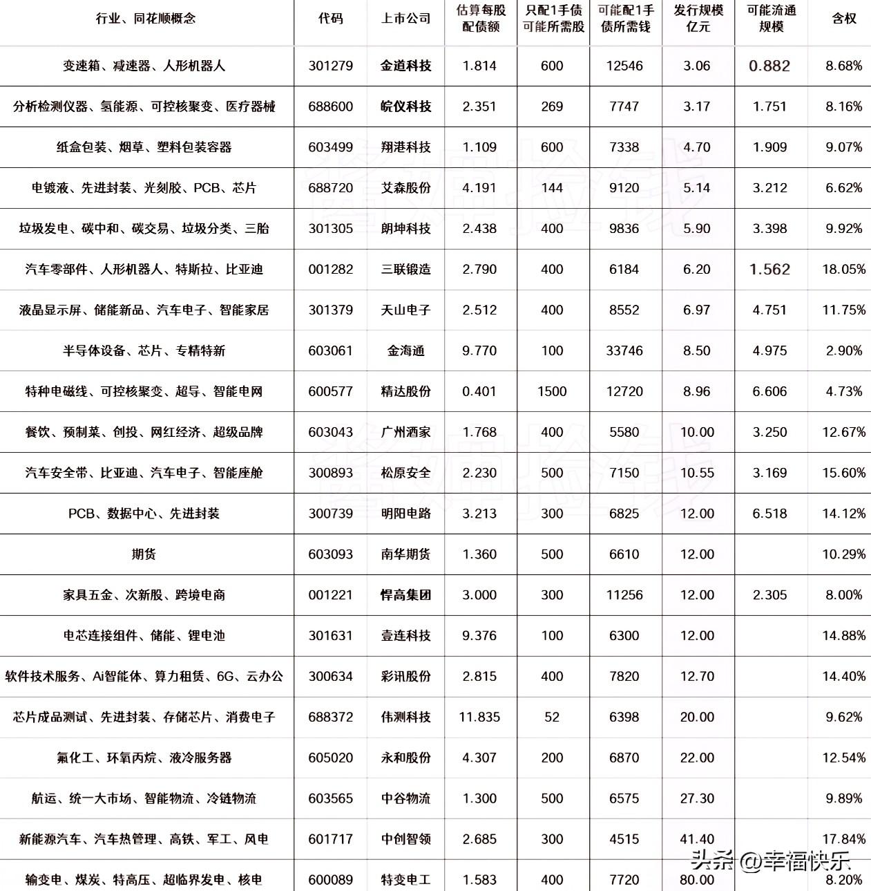 20260830
——待发转债(每周更新)


这部分上市公司的可转债申请，已经