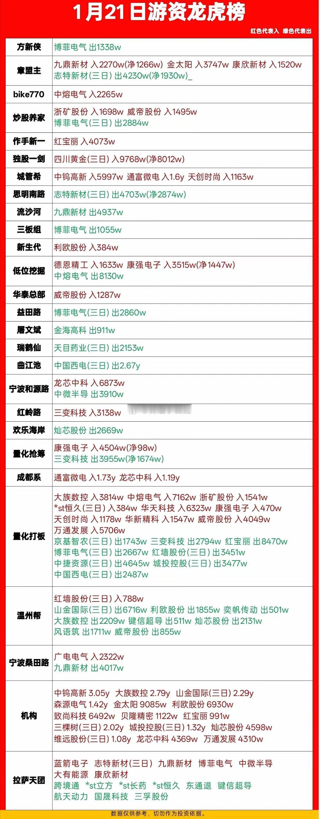 🚨1月21日龙虎榜全景解读：游资火力全开 机构3亿狂扫中钨高新今日龙虎榜资金交
