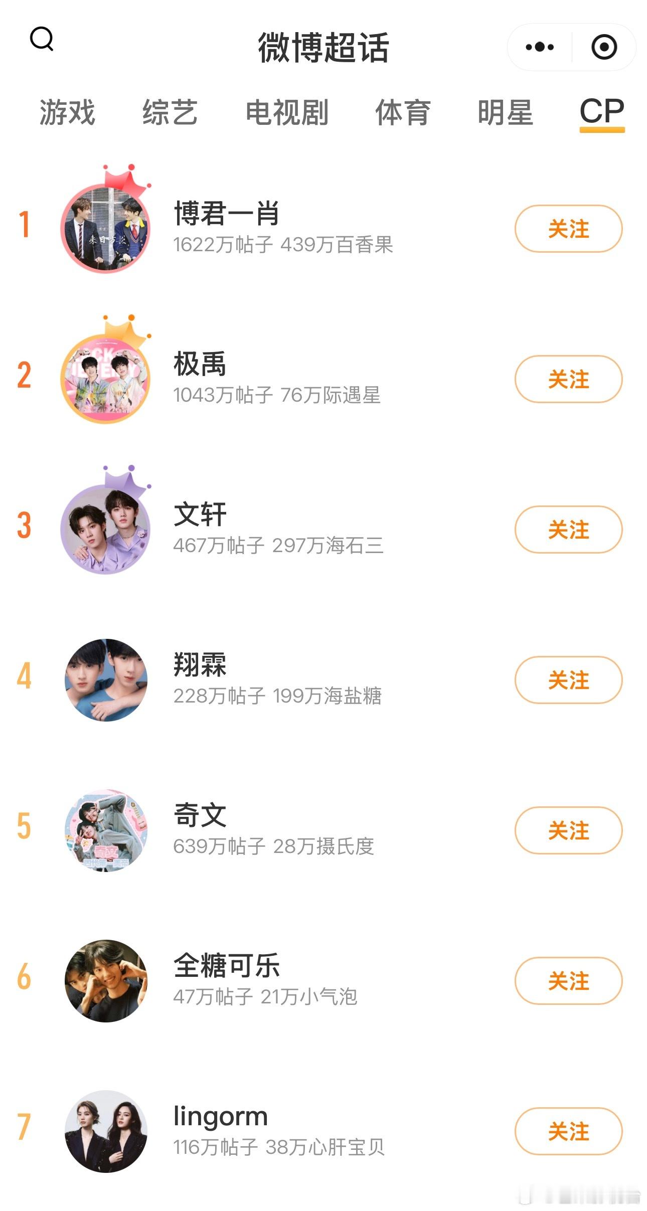 本周cp榜超话排名：博君一肖 极禹 文轩 翔霖 奇文 全糖可乐 lingorm 