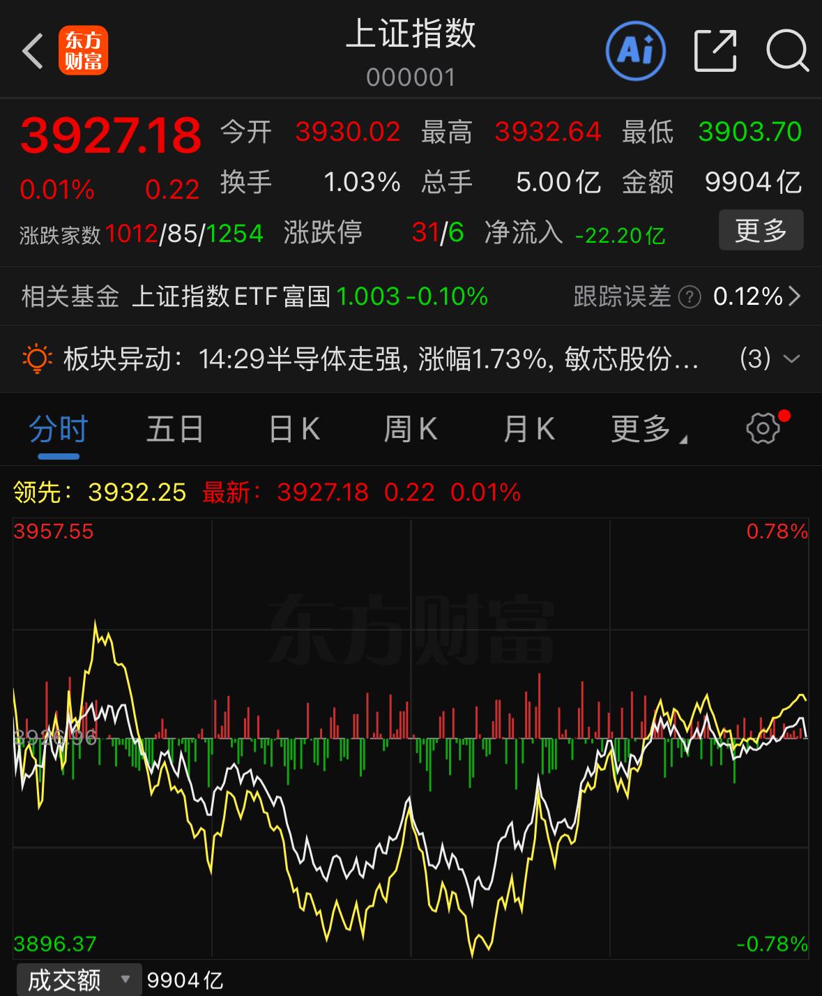 惊心动魄的探底回升，这波下跌为什么是假摔？

之所以用惊心动魄来形容今天的探底回