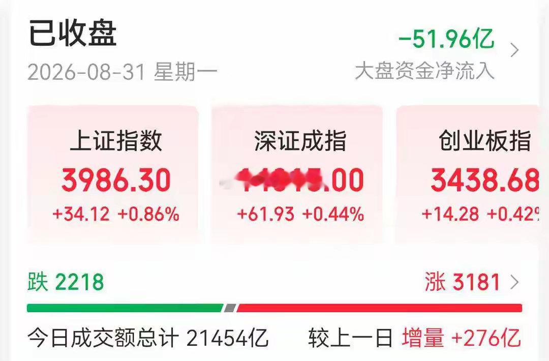 AI主线强势回归，地缘扰动推升油气热度周一A股三大指数集体收涨，上证指数涨0.8