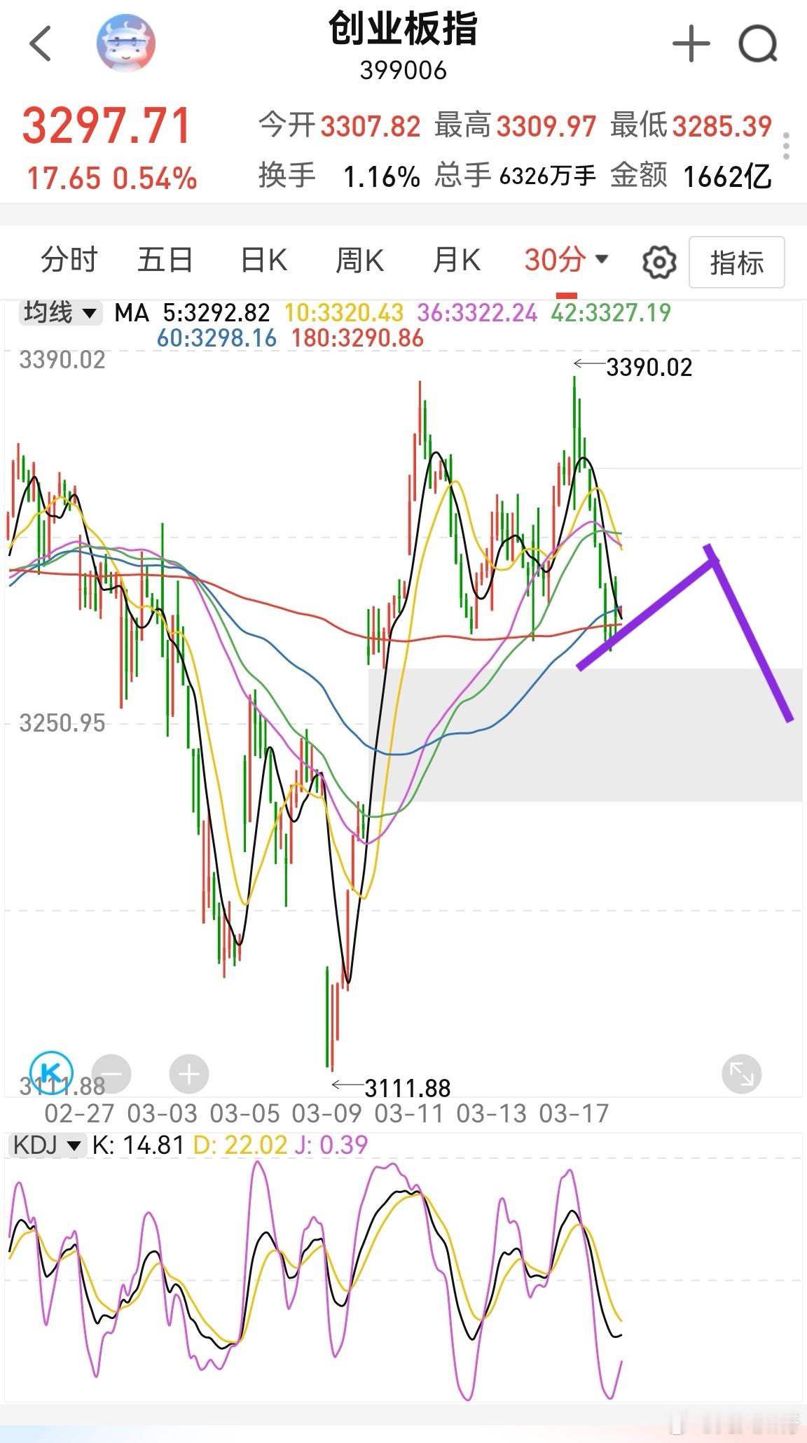 3288这里的反弹，半小时没有形成阳线，容易破位。破位后容易补缺口。上证指数也在