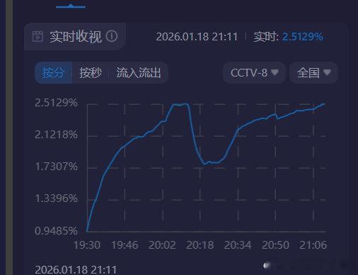 小城大事热度破27000酷云收视峰值也破2.5了 这部剧播完的cvb均值应该会非