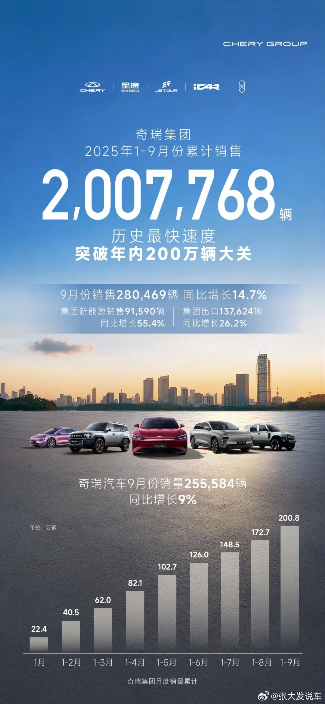 出口一哥外国挣钱给国内研发，奇瑞太狠了[good]奇瑞 ​​​