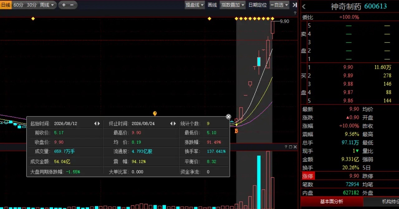 神奇制药，9个交易日91.49%的涨幅，明天也得躲异动了。鉴于它是医药方向中补涨