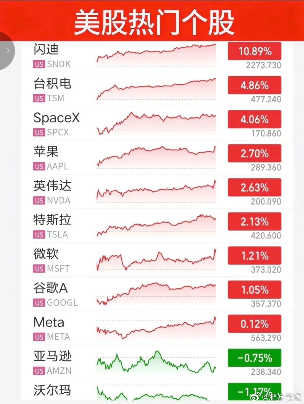 7.01周三  昨夜美股指数+题材股 表现！三大指数全线飘红。纳指涨1.5%，原
