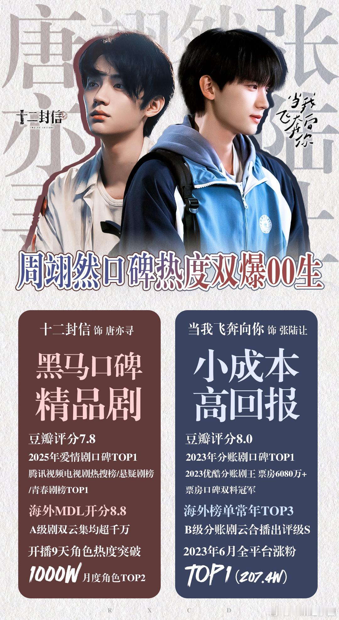 周翊然 口碑热度双爆00生[赞][赞][赞] ​​​