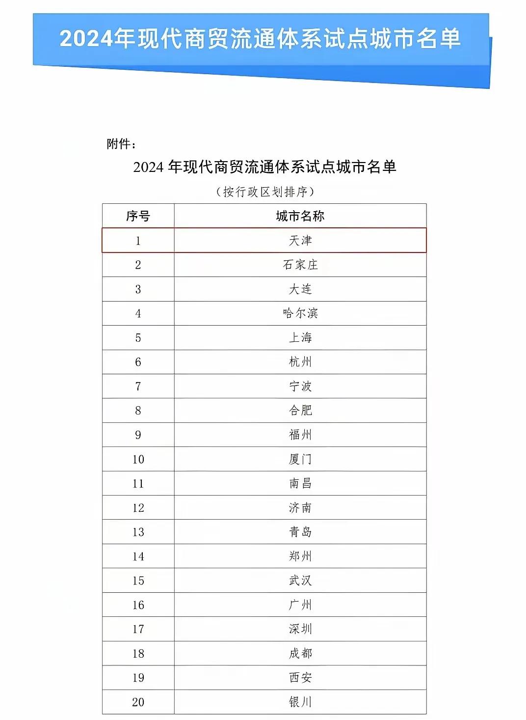 2024年现代商贸流通体系试点城市名单

中央财政对试点城市给予专项补助，直辖市