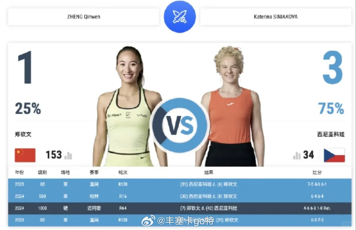 温网2026女单首轮郑钦文🇨🇳 vs 西尼亚科娃🇨🇿交手记录上，郑钦文1