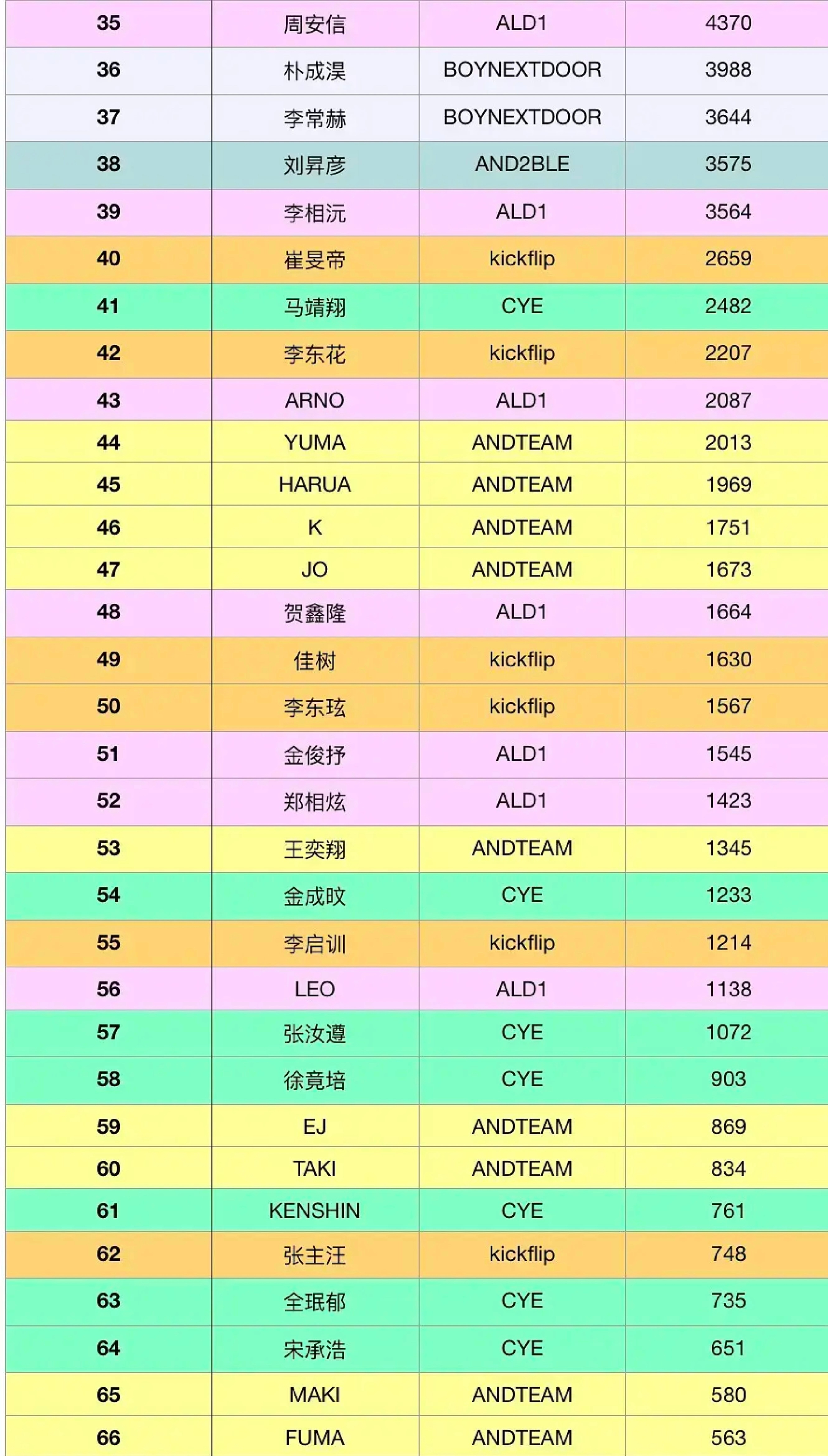 六代男爱豆QQ音乐关注top10金主训 章昊 马丁 赵雨凡 严成玹 安乾镐朴元彬