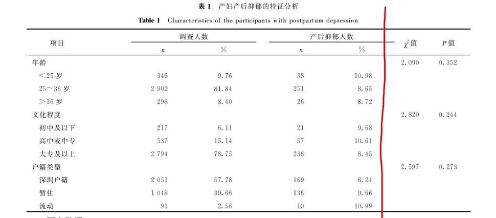 #你了解产后抑郁吗#产后抑郁有多少？大城市一般更多，深圳调研的数字为8.87％，