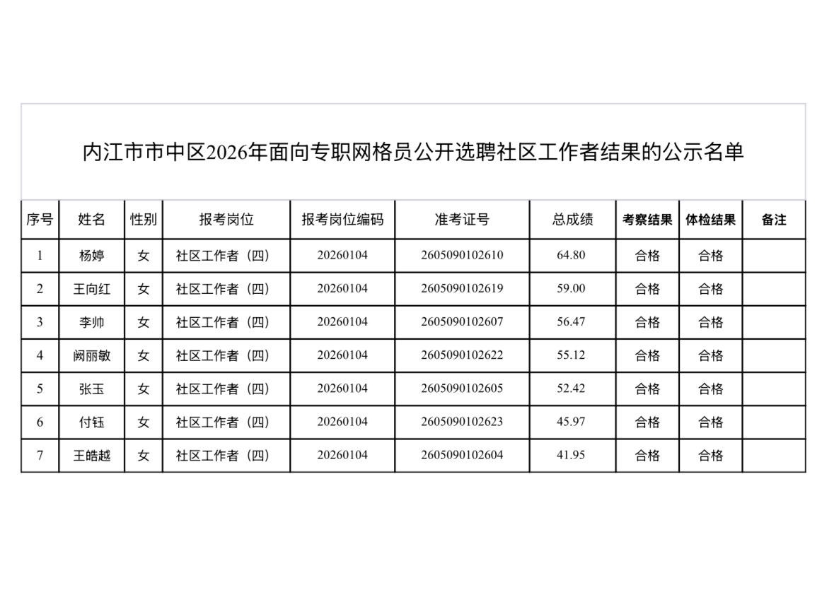 【四川内江】内江市市中区2026年面向专职网格员公开选聘社区工作者结果公示！
内
