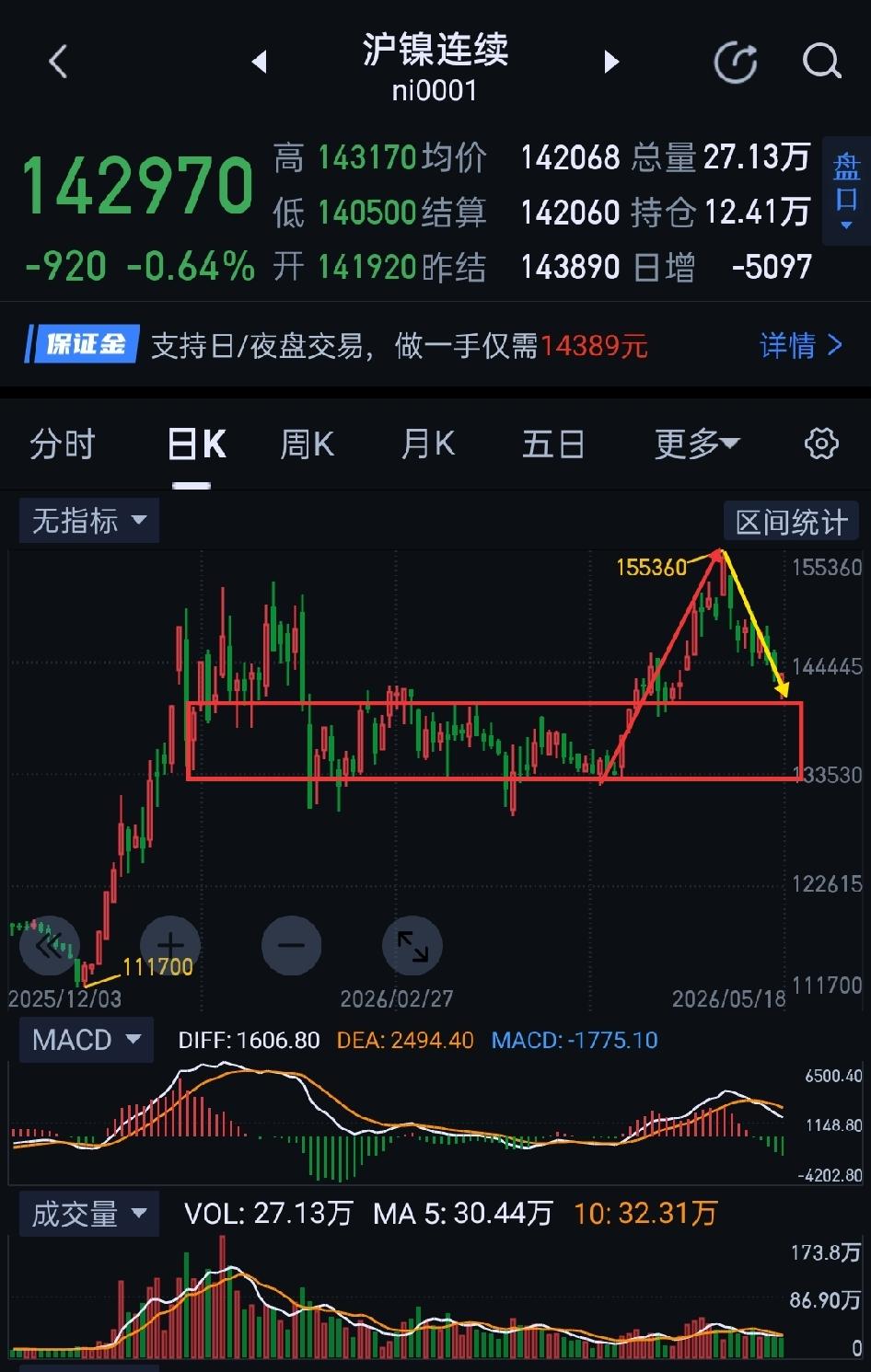 沪镍，止跌企稳，守住关键底线。        沪镍，今天在图(1)中枢上沿暂缓跌
