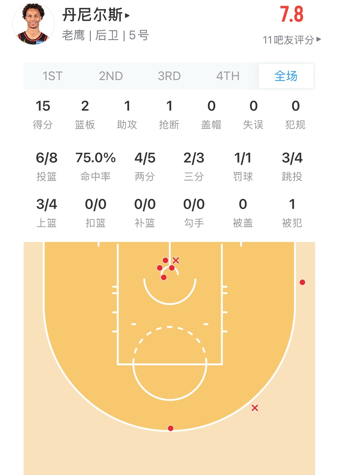 这个丹尼尔斯上场比赛得3分今天首节打勇士已经15分了 勇士vs活塞