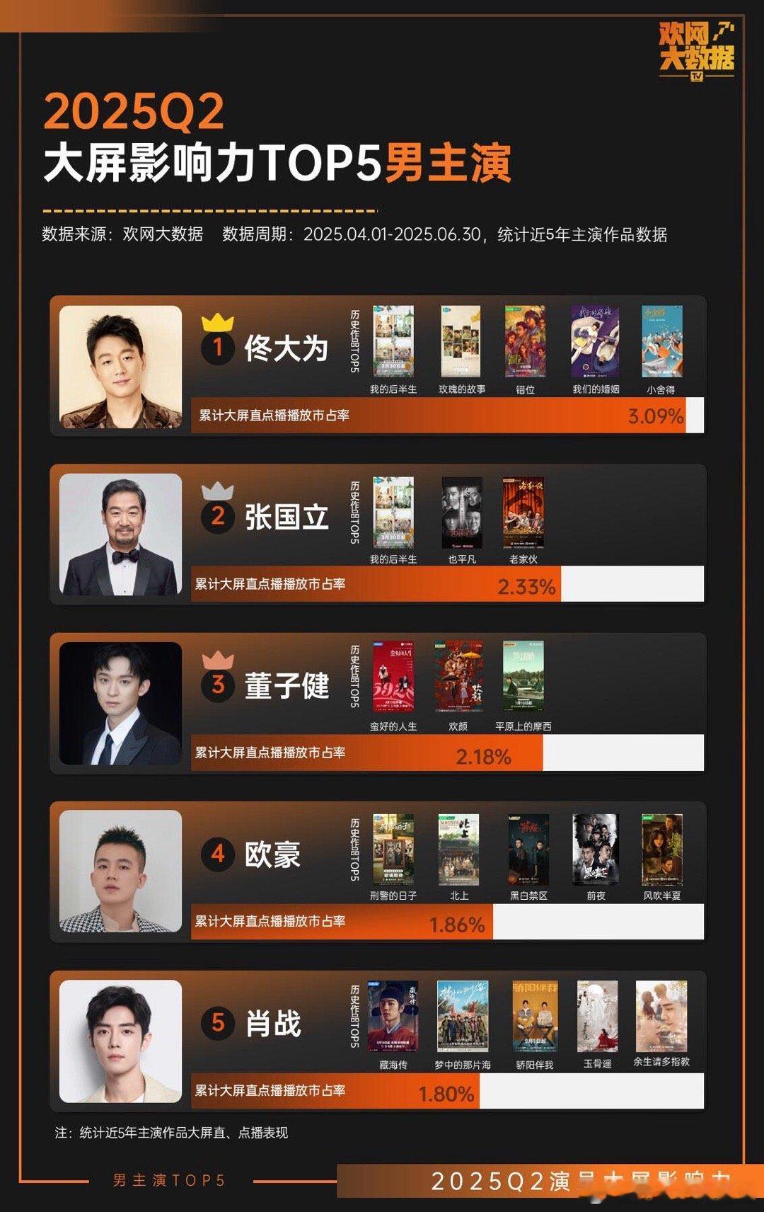 大屏影响力男主演TOP5！ ​​​