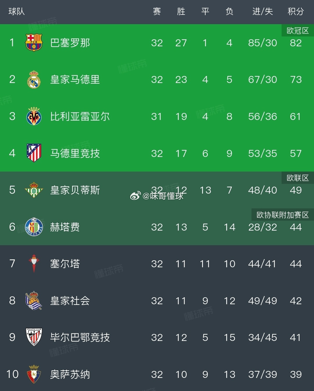 巴萨1比0塞尔塔一场1-0让皇马绝望夺冠没戏，西甲积分榜:巴萨9分领跑，马竞爆冷