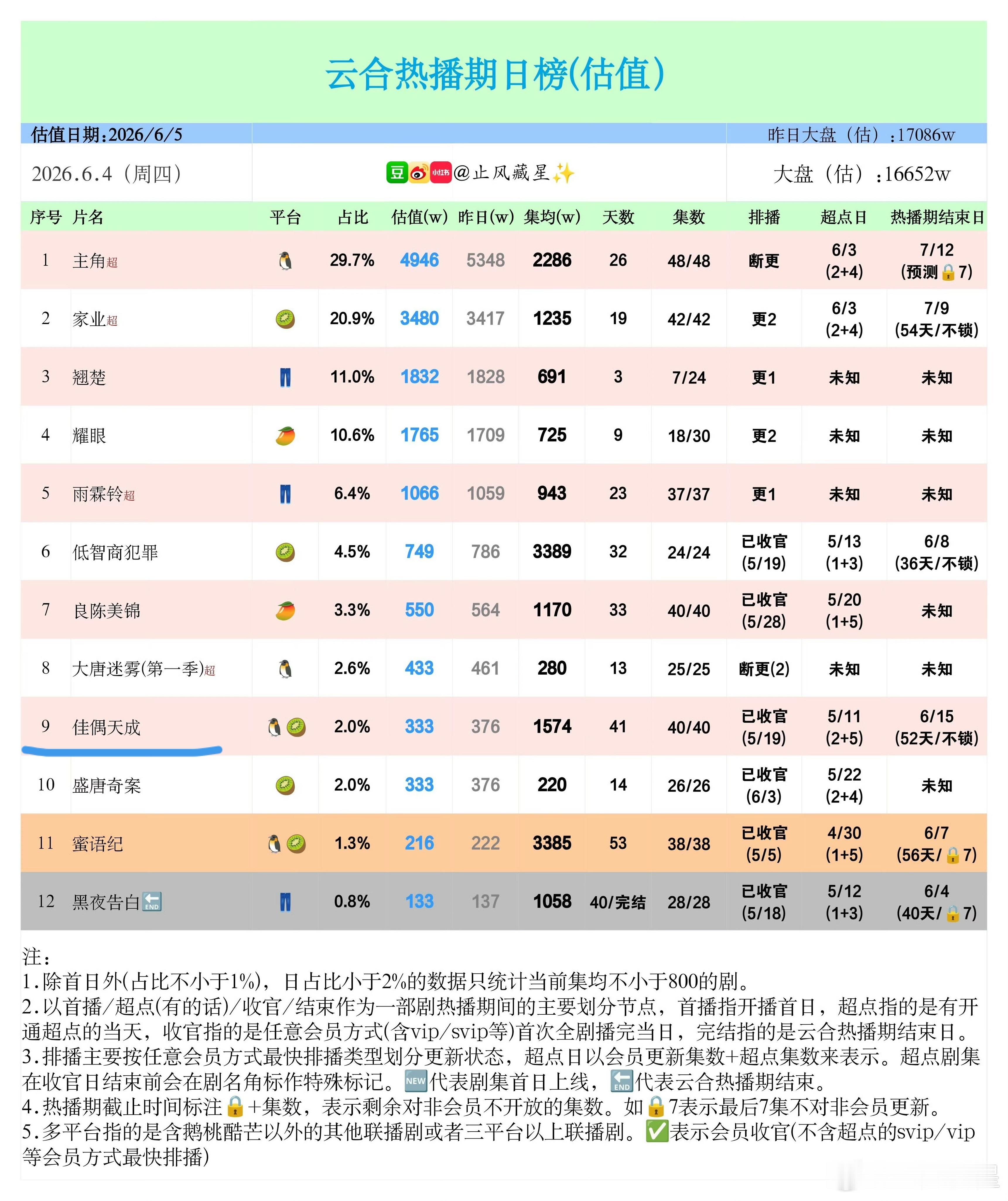 挂播设置2倍速不跳片头片尾（用时4时47分）🔊佳偶集均约1574万啦继续坚持