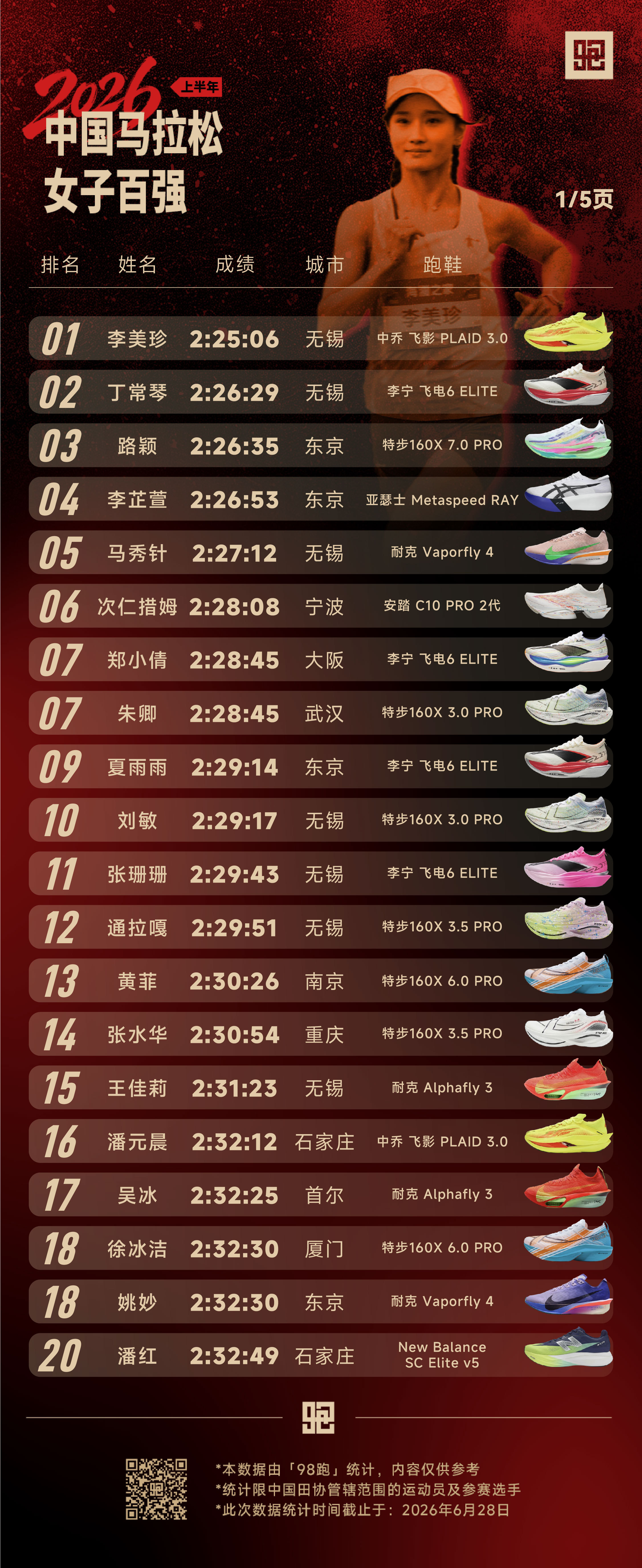 2026上半年 中国女子马拉松百强2026上半年国内女子马拉松稳步发展，227、