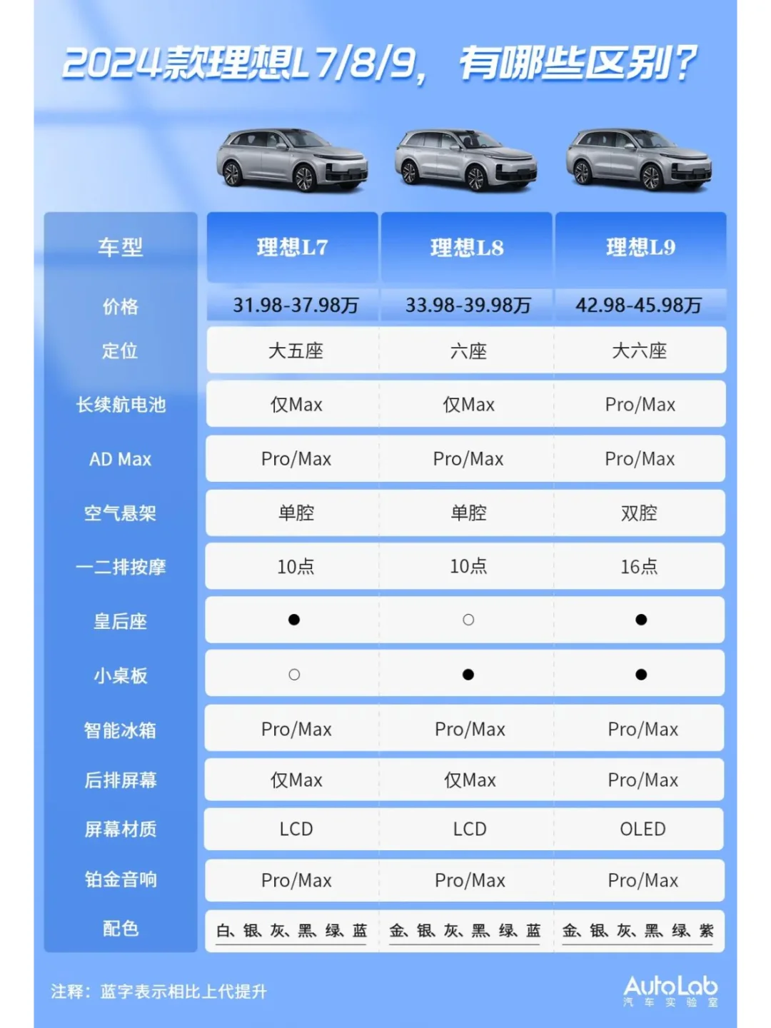 理想新L7/8/9都升级了啥？