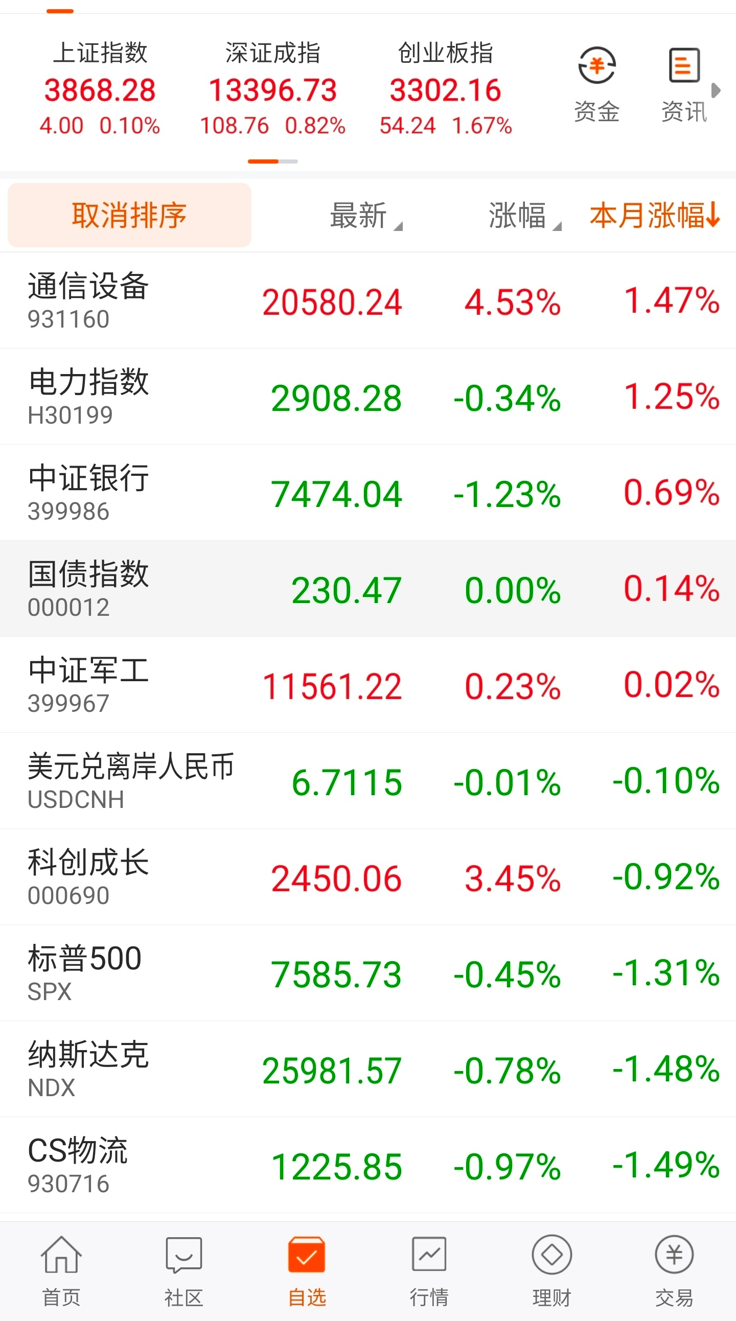 两个在上半年领涨A股的指数，再次站在一起同频反弹。通信设备指数涨超4%，以1.4