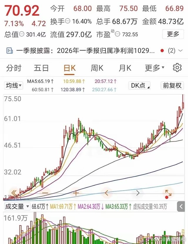 今天我的股票吃大肉，虽然涨的不多。专注做好自己，认知决定财富！商业航天这波真的很