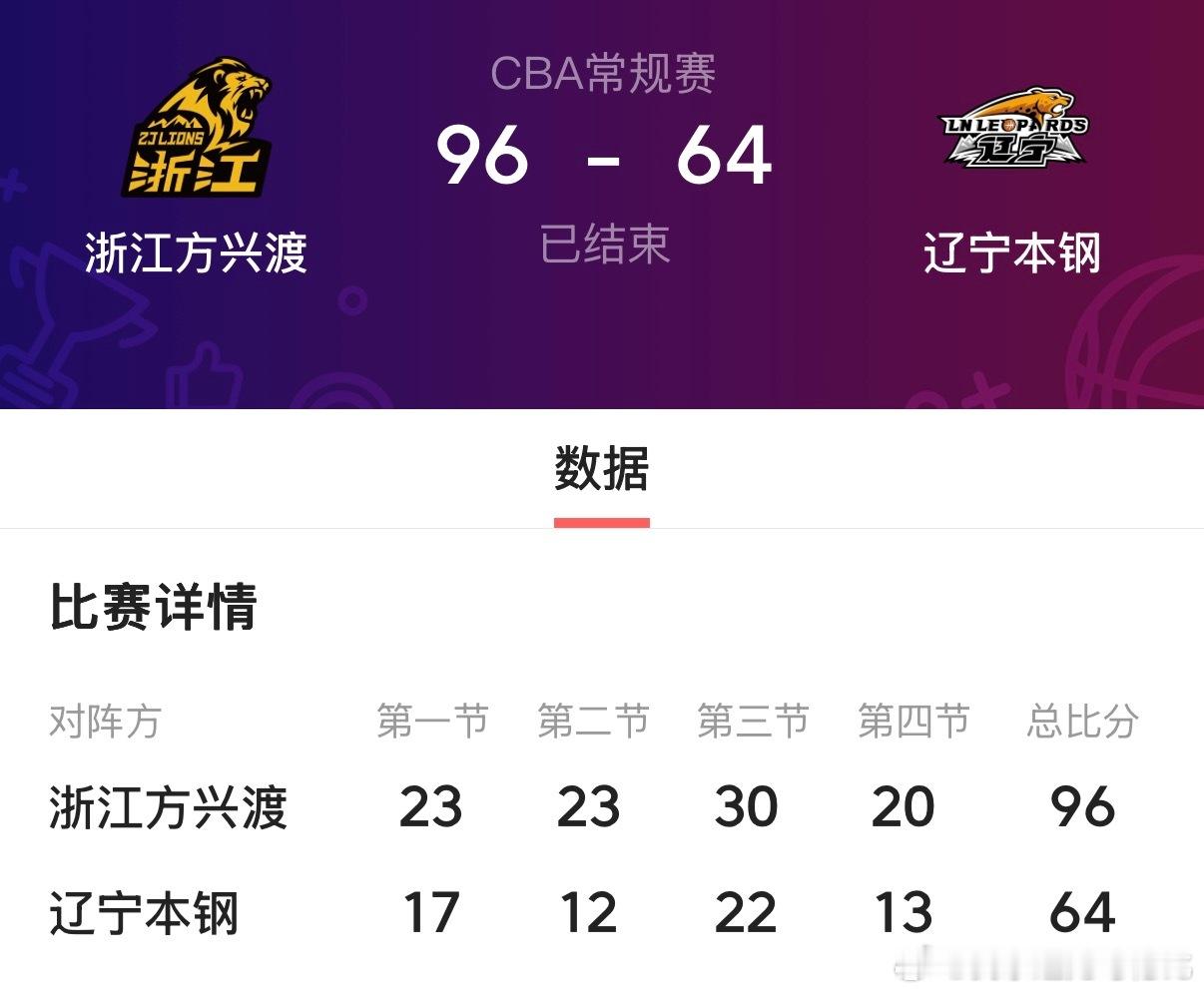 广厦男篮vs辽宁男篮在广厦主场赢球确实很难，但是也不应该这么输吧，可以直接锻炼年