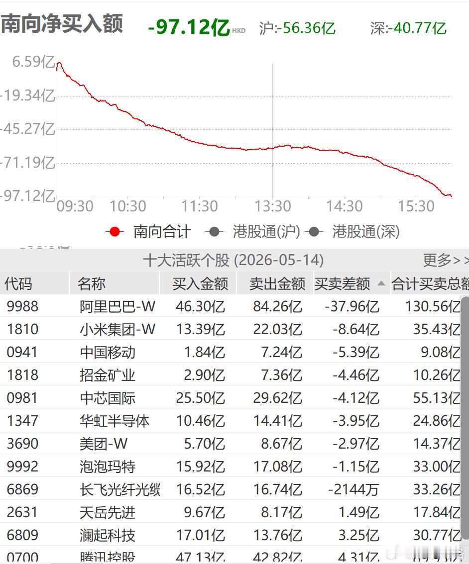 今年南向资金减仓阿里加仓腾讯A股放量1222亿调整