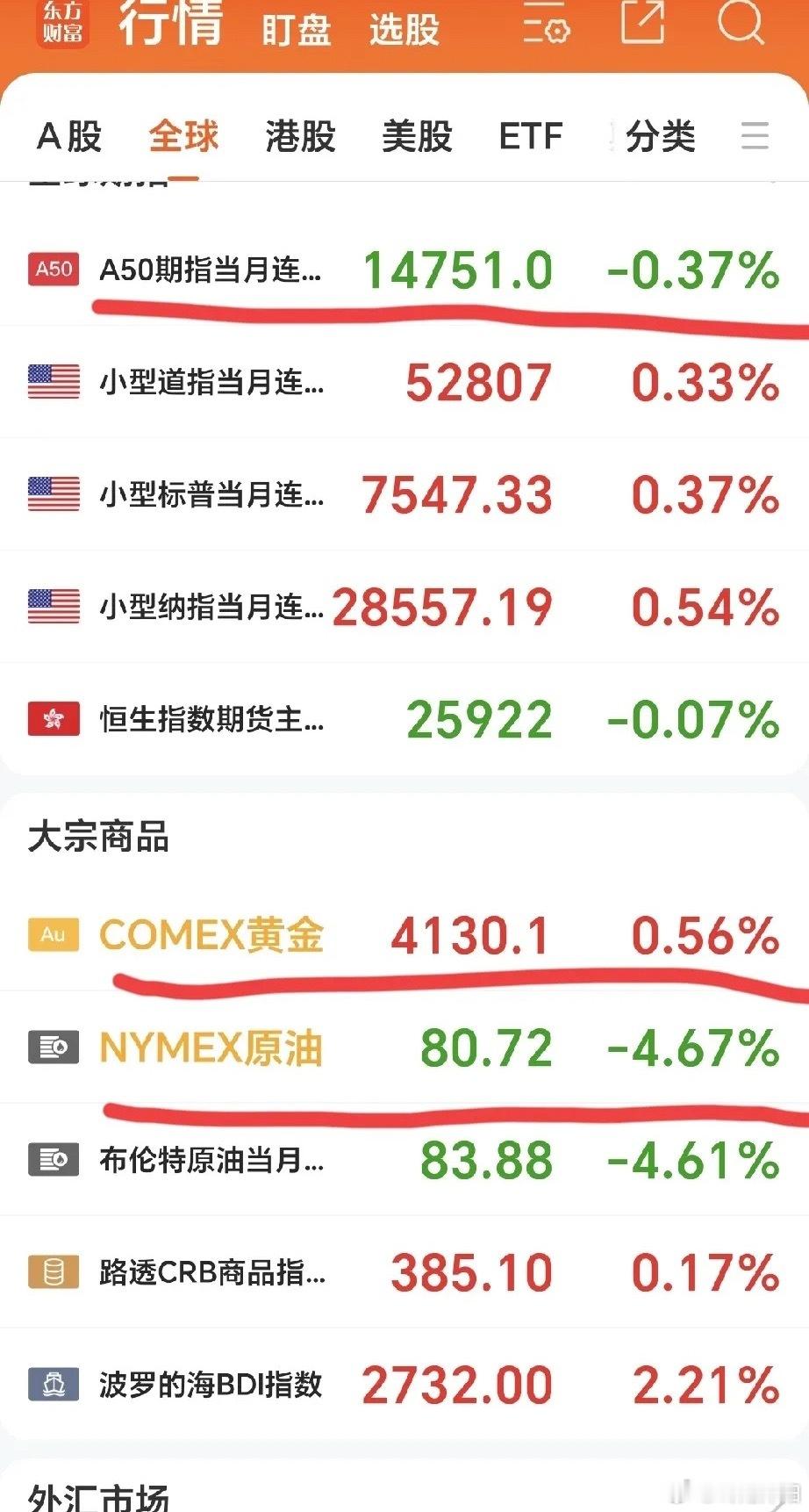 开盘先来梳理外围最新动态：第一，韩国股市现已开盘，当下跌幅达到4.08%。对比上