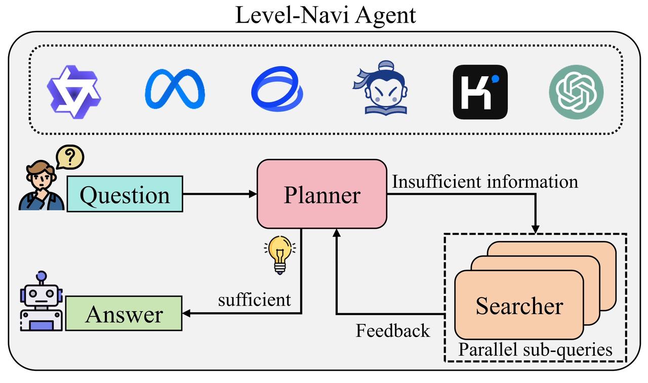 Level-Navi Agent是一个开源通用的网络搜索agent框架，任何开源