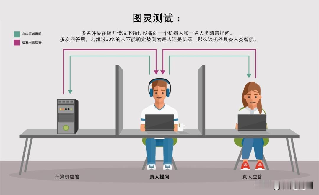 今日热词 |*图灵测试*，是由英国数学家艾伦·图灵在1950年提出的一种判断机器
