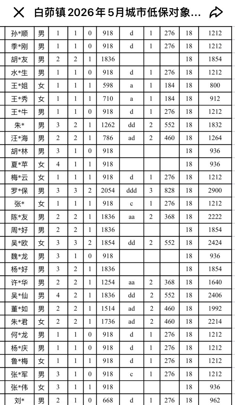 江西南昌民政局对于低保户跨境看演唱会的调查和处理结果，网上有了吗？

网友神通广