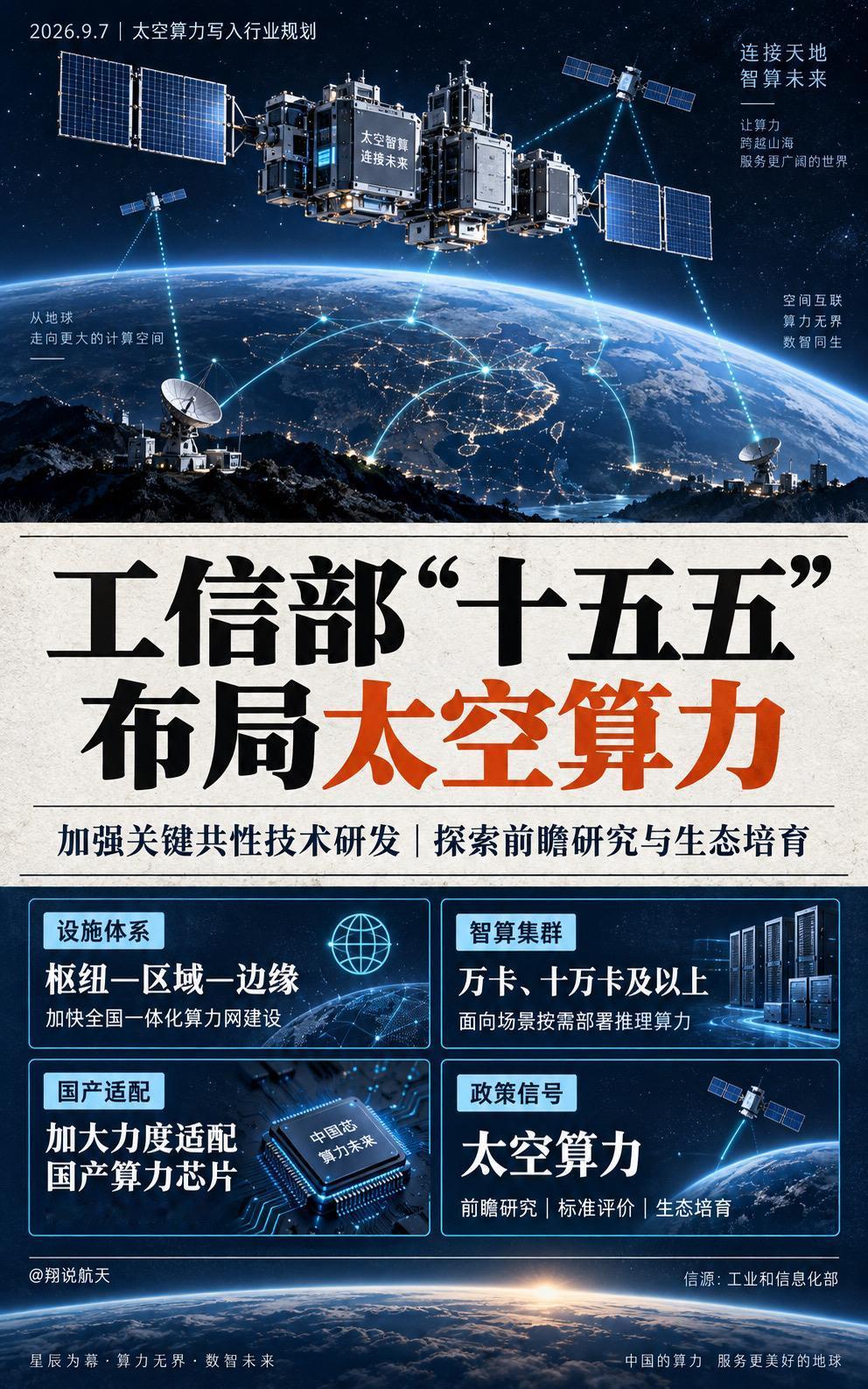 太空算力被写入工信部《信息通信行业发展“十五五”规划》。

规划提出建设“枢纽—