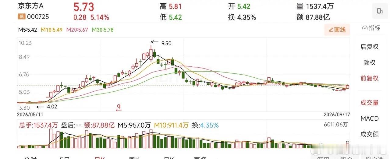 你觉得京东方A的股价上涨潜力如何今天的京东方A放量大涨了，底部信号越来越明显了！