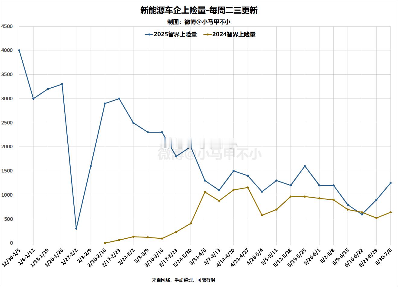 喜讯，智界环比大涨，同比大涨上周1250汽场全开 新能源汽车 ​​​