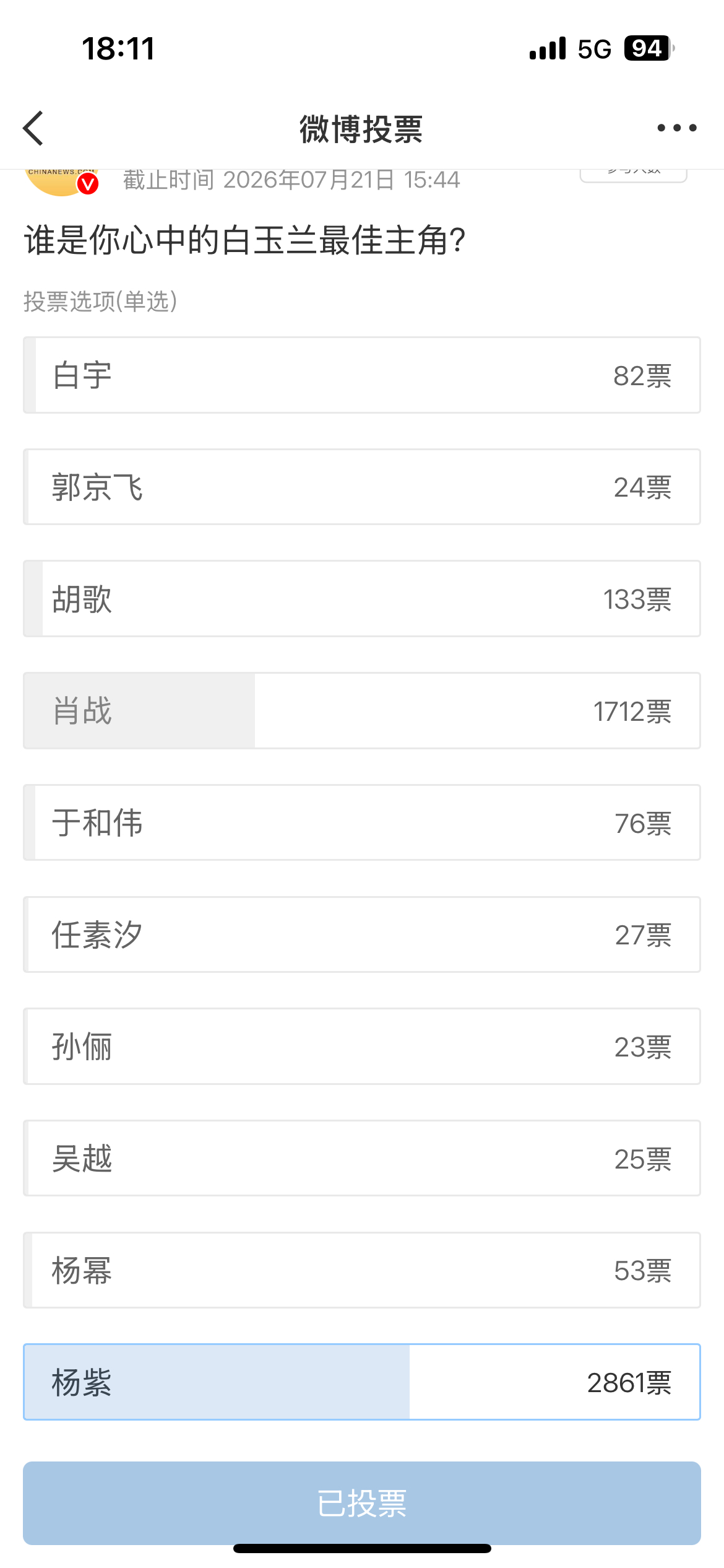 大家都觉得杨紫该拿白玉兰视后白玉兰奖倒计时5天