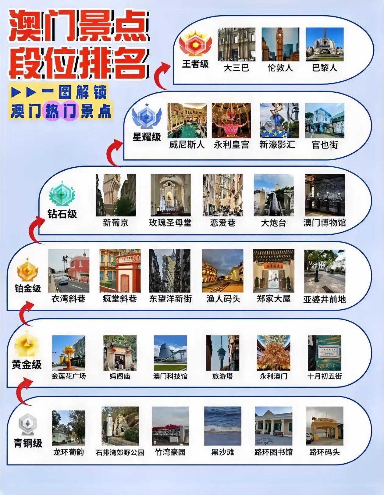 澳门景点段位排行榜出炉，解锁澳门最热门的打卡地[心]