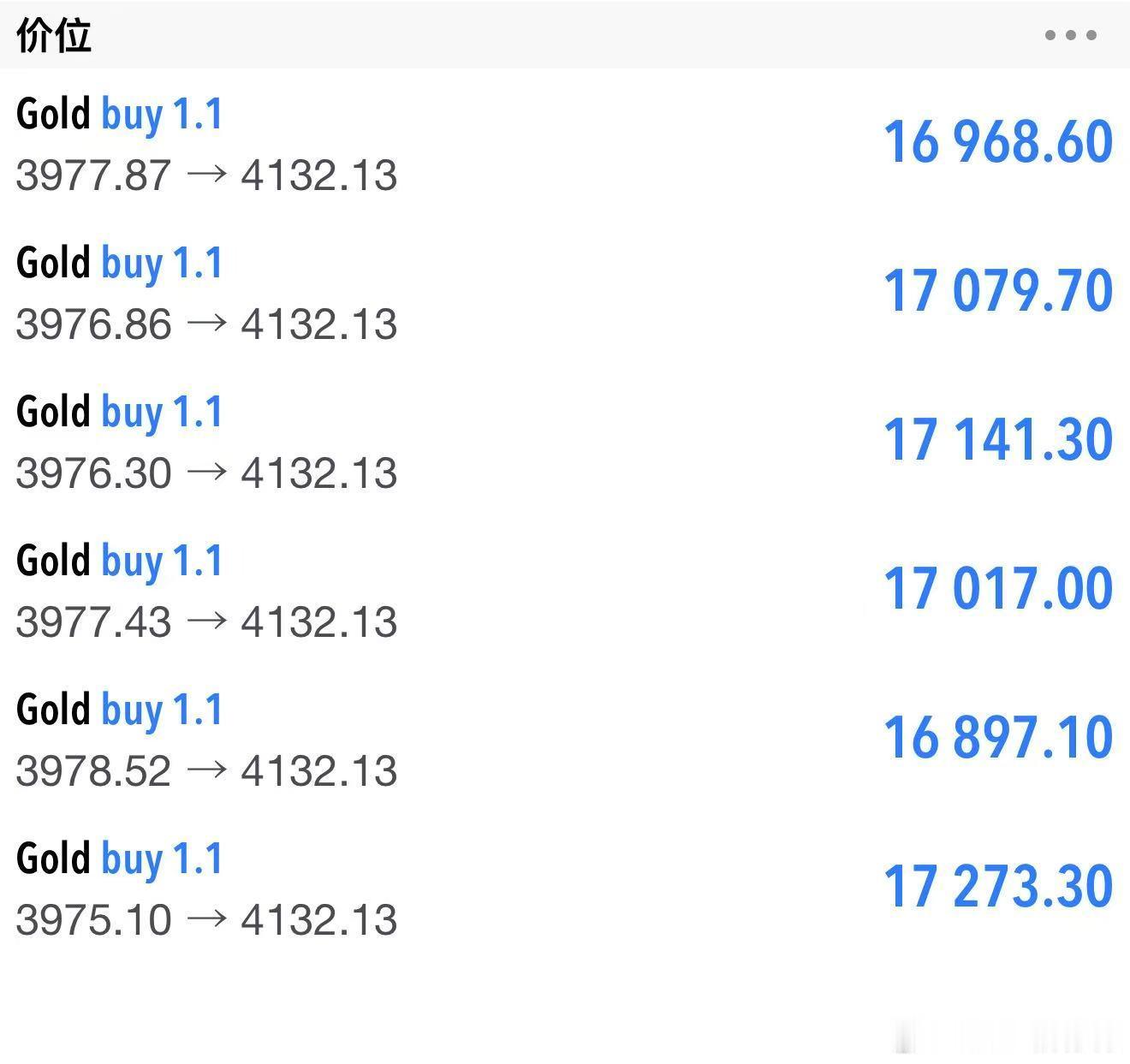 非农黄金多单完美收官！3975低位多单全部兑现4132止盈，六单累计盈利十万美金