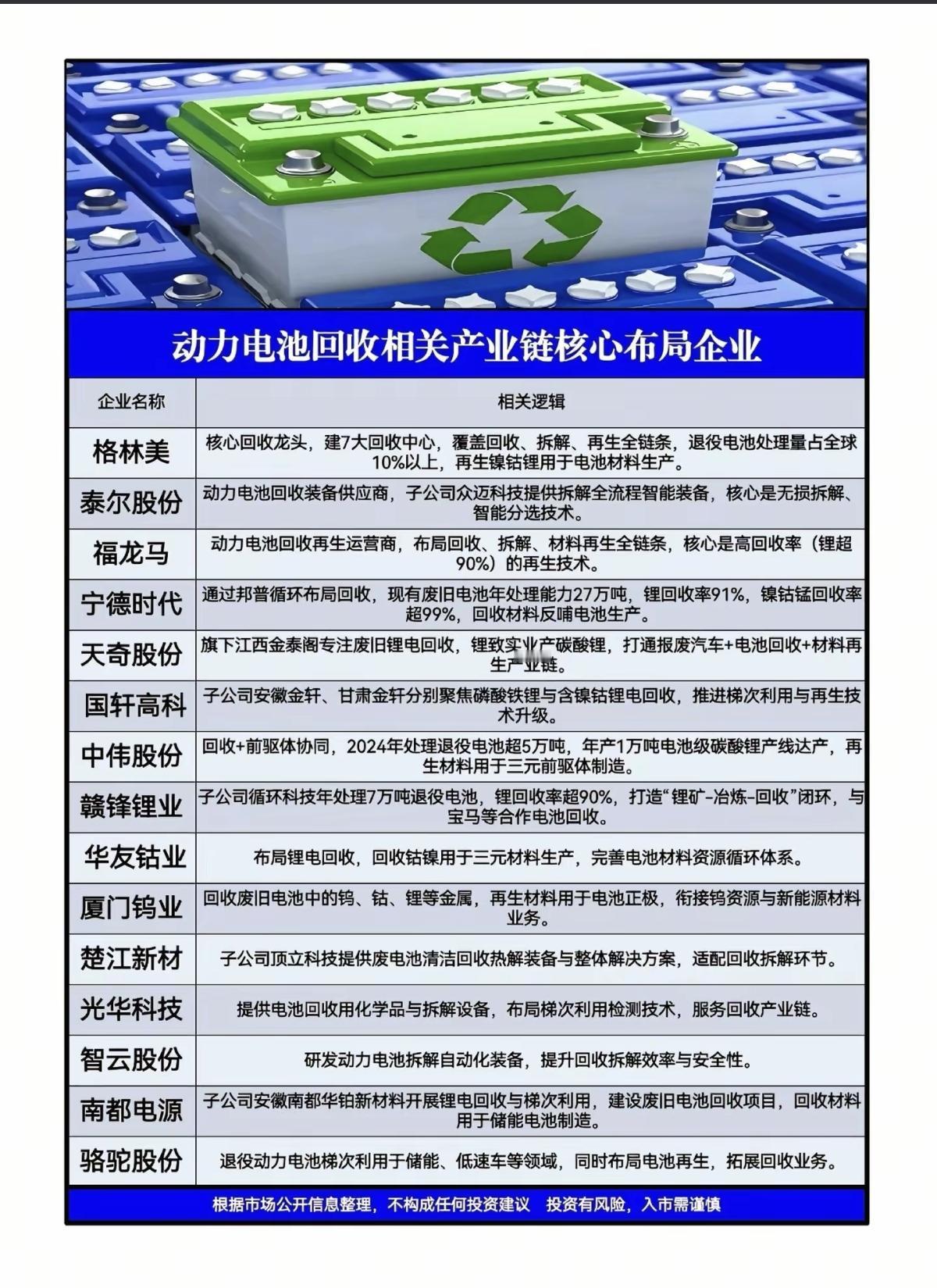 动力电池回收：相关产业链核心龙头！

电池回收：
