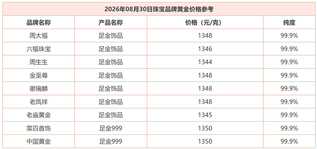 今天是周日，
看下国内商场里面
品牌黄金的销售价格情况。

如下图所示：
周生生